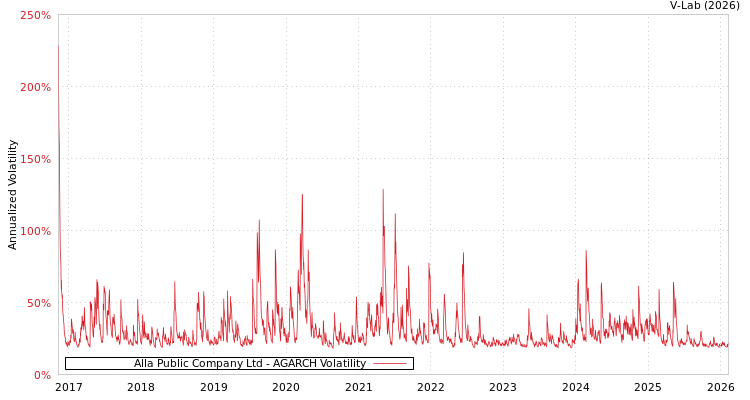 graph of Alla Public Company Ltd AGARCH