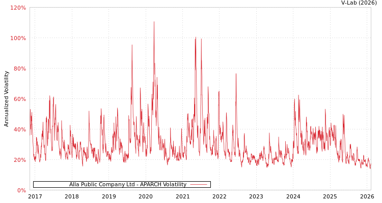 graph of Alla Public Company Ltd APARCH