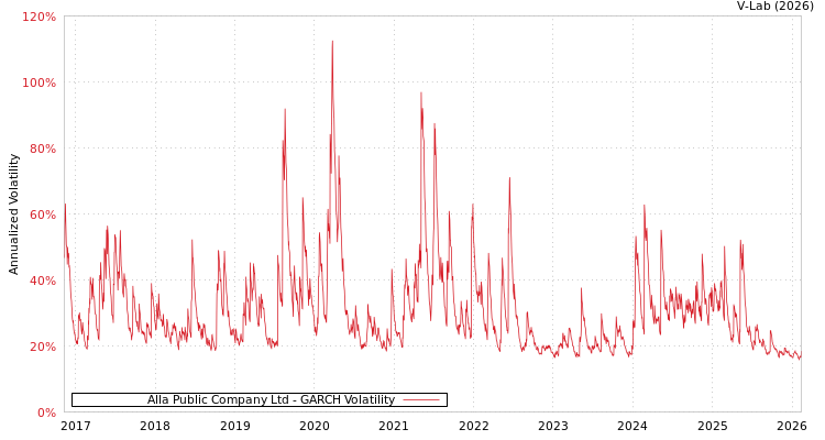 graph of Alla Public Company Ltd GARCH
