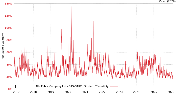 graph of Alla Public Company Ltd GAS-GARCH-T