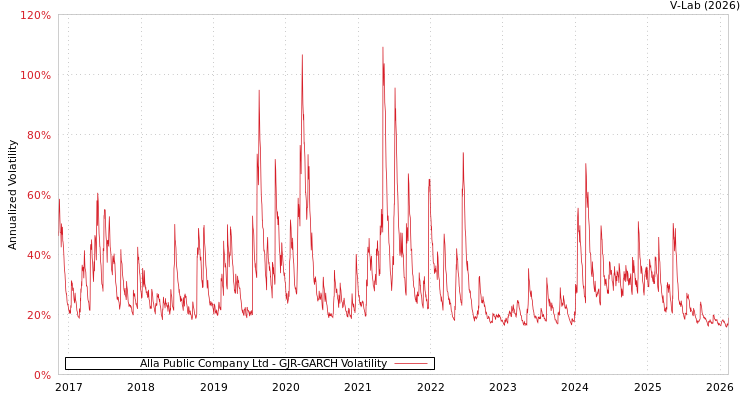 graph of Alla Public Company Ltd GJR-GARCH