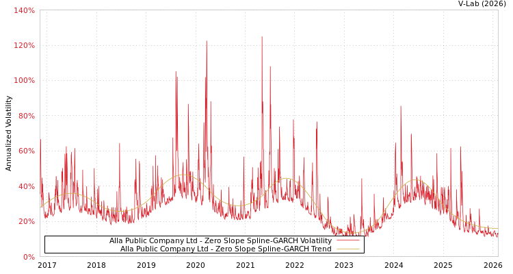 graph of Alla Public Company Ltd S0GARCH