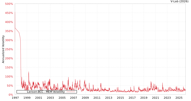 graph of Lanson-BCC MEM