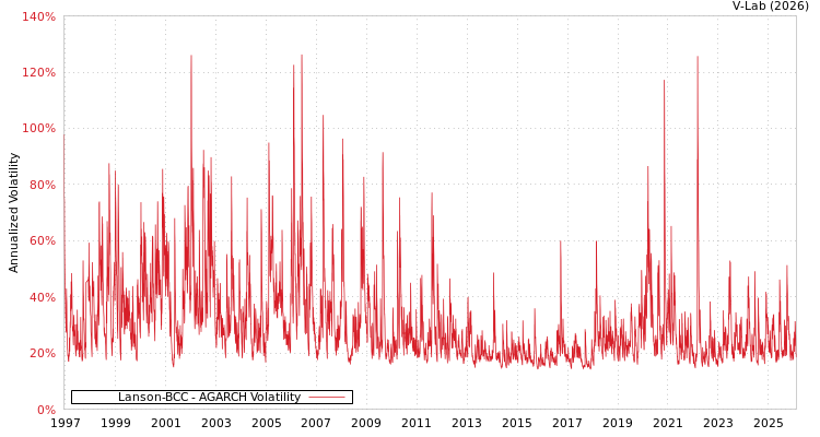 graph of Lanson-BCC AGARCH