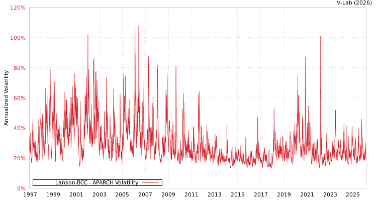 graph of Lanson-BCC APARCH