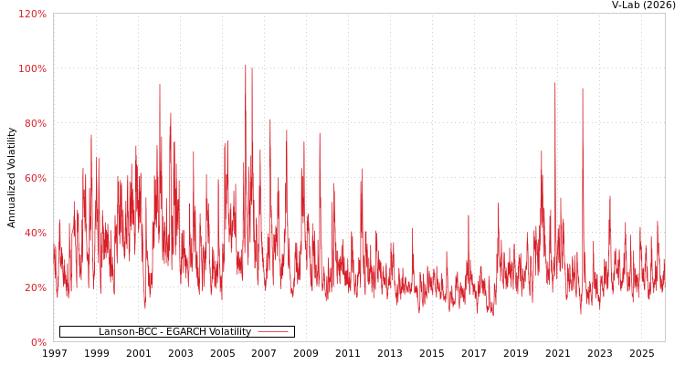 graph of Lanson-BCC EGARCH