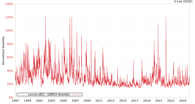 graph of Lanson-BCC GARCH