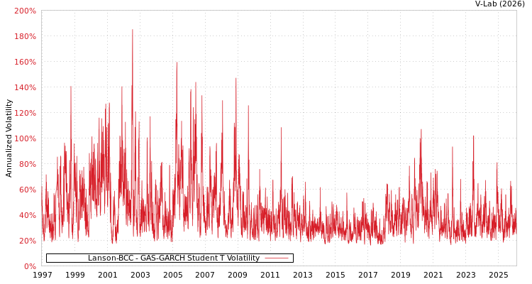 graph of Lanson-BCC GAS-GARCH-T