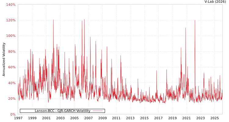 graph of Lanson-BCC GJR-GARCH