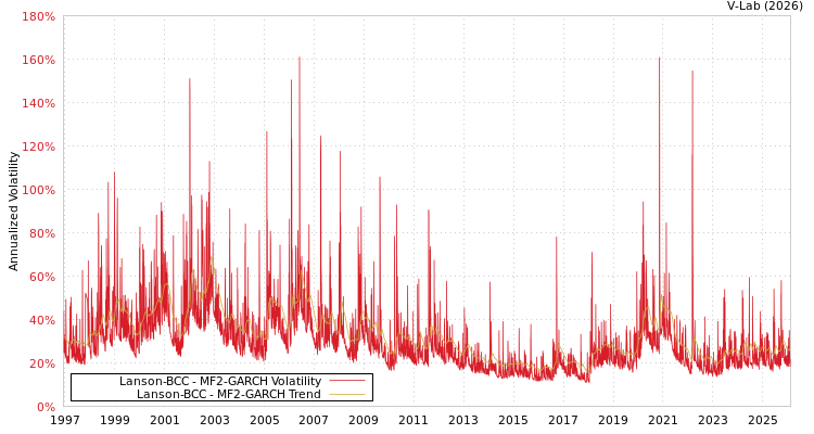graph of Lanson-BCC MF2-GARCH