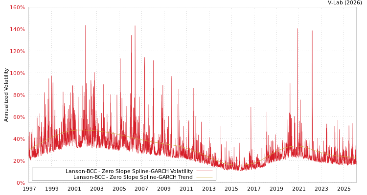 graph of Lanson-BCC S0GARCH