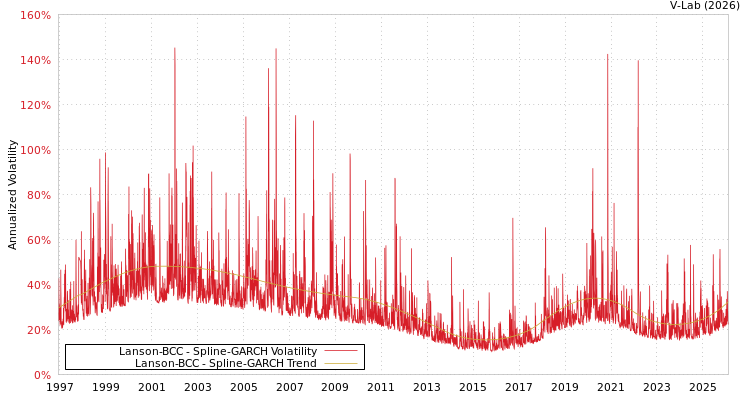graph of Lanson-BCC SGARCH