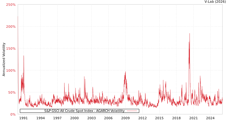 graph of S&P GSCI All Crude Spot Index AGARCH