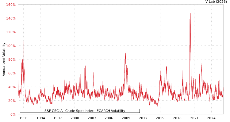 graph of S&P GSCI All Crude Spot Index EGARCH