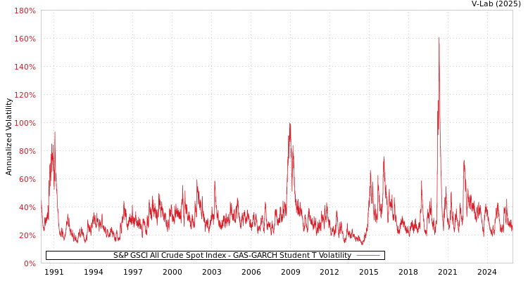graph of 标准普尔GSCI全部原油现货指数 GAS-GARCH-T