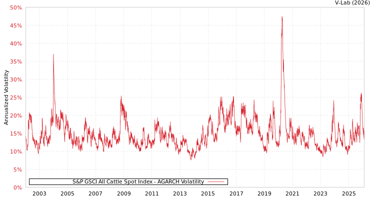 graph of 标准普尔GSCI所有牛现货指数 AGARCH