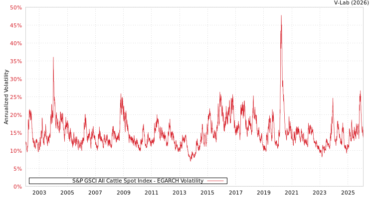 graph of 标准普尔GSCI所有牛现货指数 EGARCH