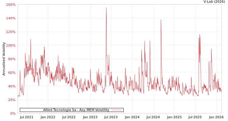 graph of Allied Tecnologia Sa AMEM