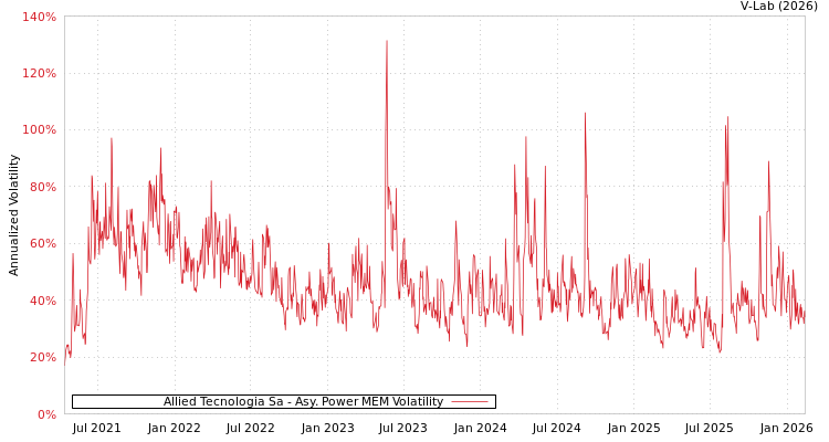 graph of Allied Tecnologia Sa APMEM