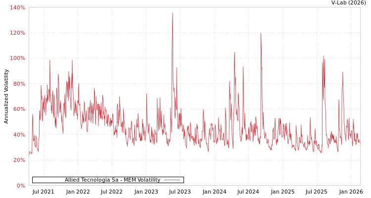 graph of Allied Tecnologia Sa MEM