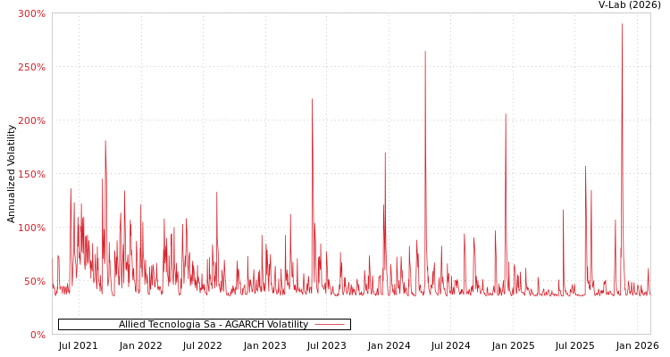 graph of Allied Tecnologia Sa AGARCH