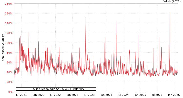 graph of Allied Tecnologia Sa APARCH