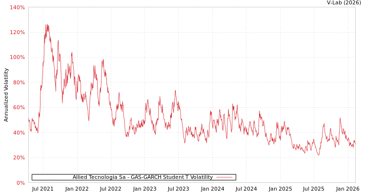 graph of Allied Tecnologia Sa GAS-GARCH-T