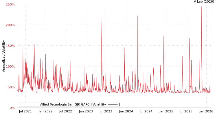 graph of Allied Tecnologia Sa GJR-GARCH