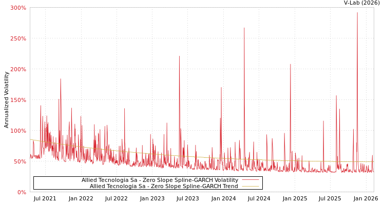 graph of Allied Tecnologia Sa S0GARCH