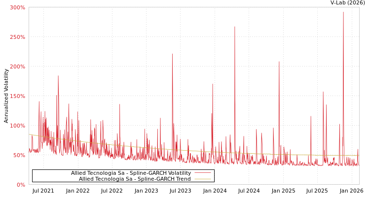 graph of Allied Tecnologia Sa SGARCH