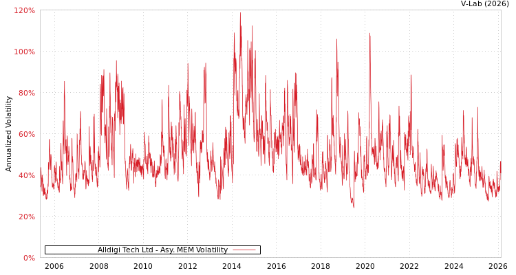 graph of Alldigi Tech Ltd AMEM
