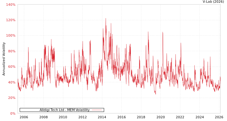 graph of Alldigi Tech Ltd MEM