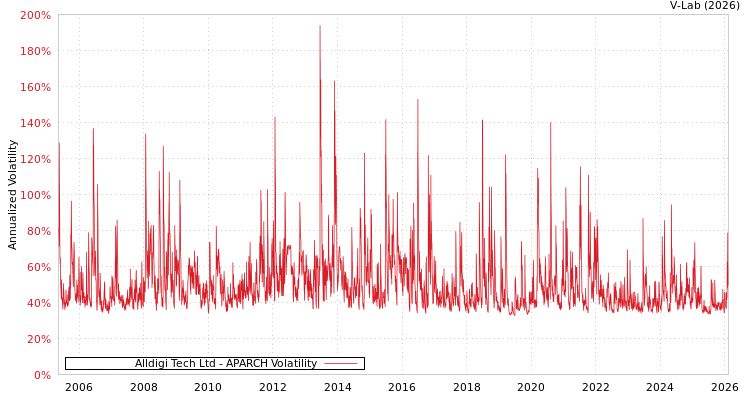 graph of Alldigi Tech Ltd APARCH
