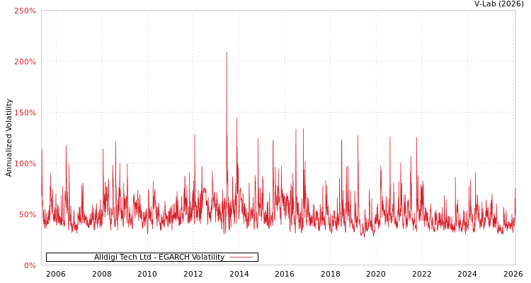 graph of Alldigi Tech Ltd EGARCH