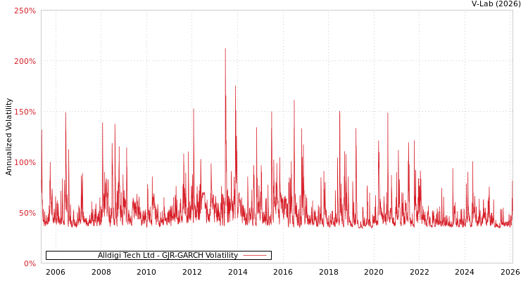 graph of Alldigi Tech Ltd GJR-GARCH