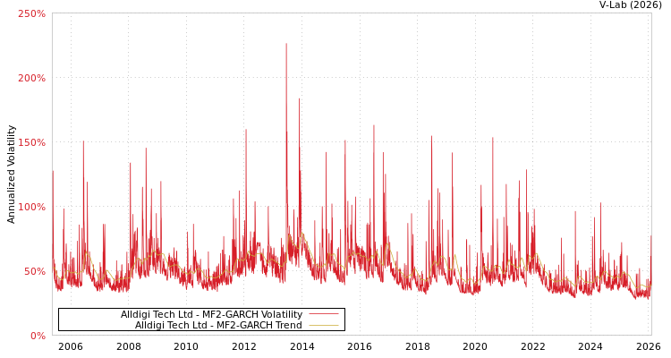 graph of Alldigi Tech Ltd MF2-GARCH
