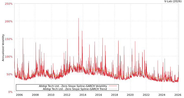 graph of Alldigi Tech Ltd S0GARCH