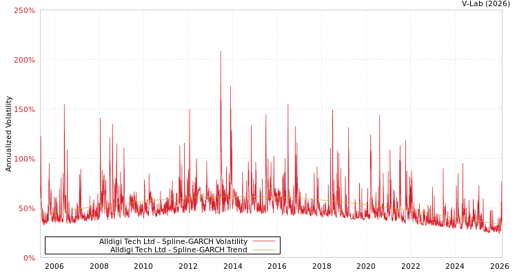 graph of Alldigi Tech Ltd SGARCH