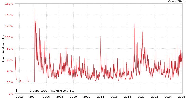 graph of Groupe LDLC AMEM