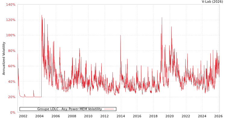 graph of Groupe LDLC APMEM