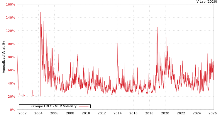 graph of Groupe LDLC MEM