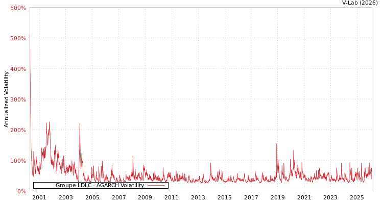 graph of Groupe LDLC AGARCH