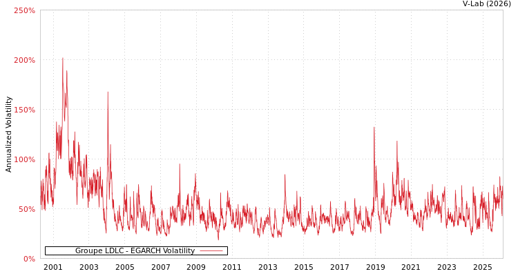 graph of Groupe LDLC EGARCH