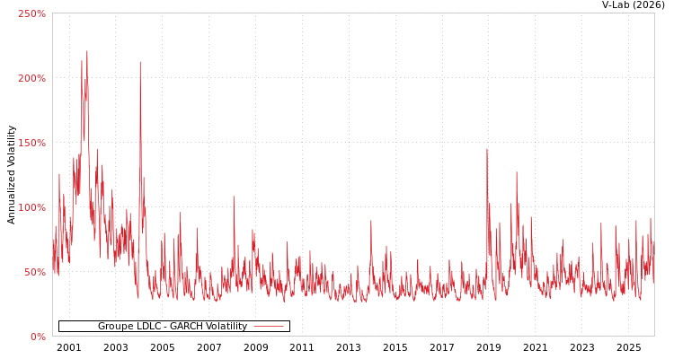 graph of Groupe LDLC GARCH