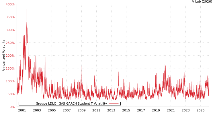 graph of Groupe LDLC GAS-GARCH-T
