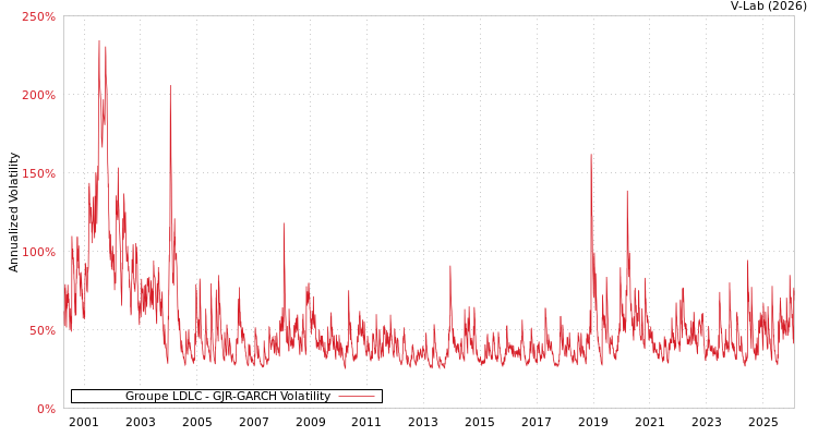 graph of Groupe LDLC GJR-GARCH