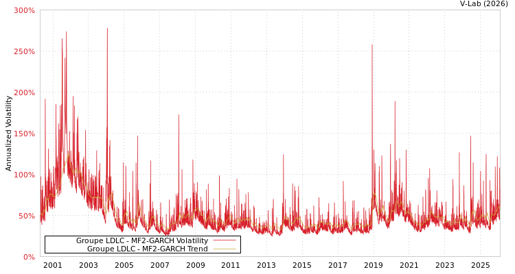 graph of Groupe LDLC MF2-GARCH