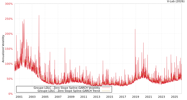 graph of Groupe LDLC S0GARCH