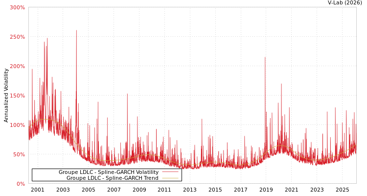 graph of Groupe LDLC SGARCH