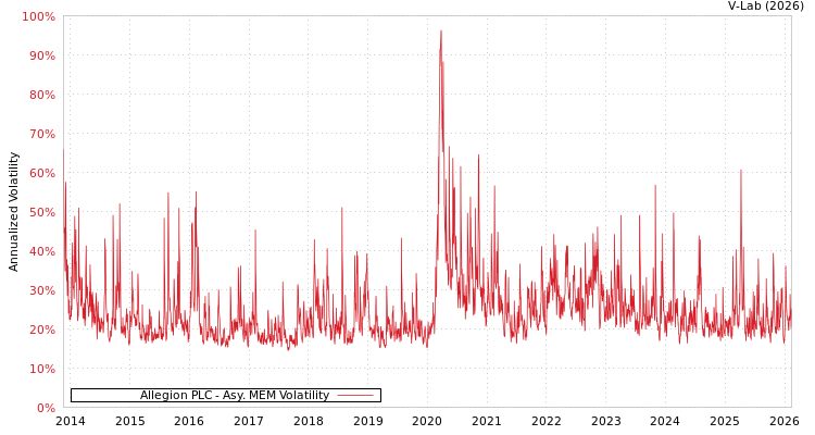 graph of Allegion PLC AMEM